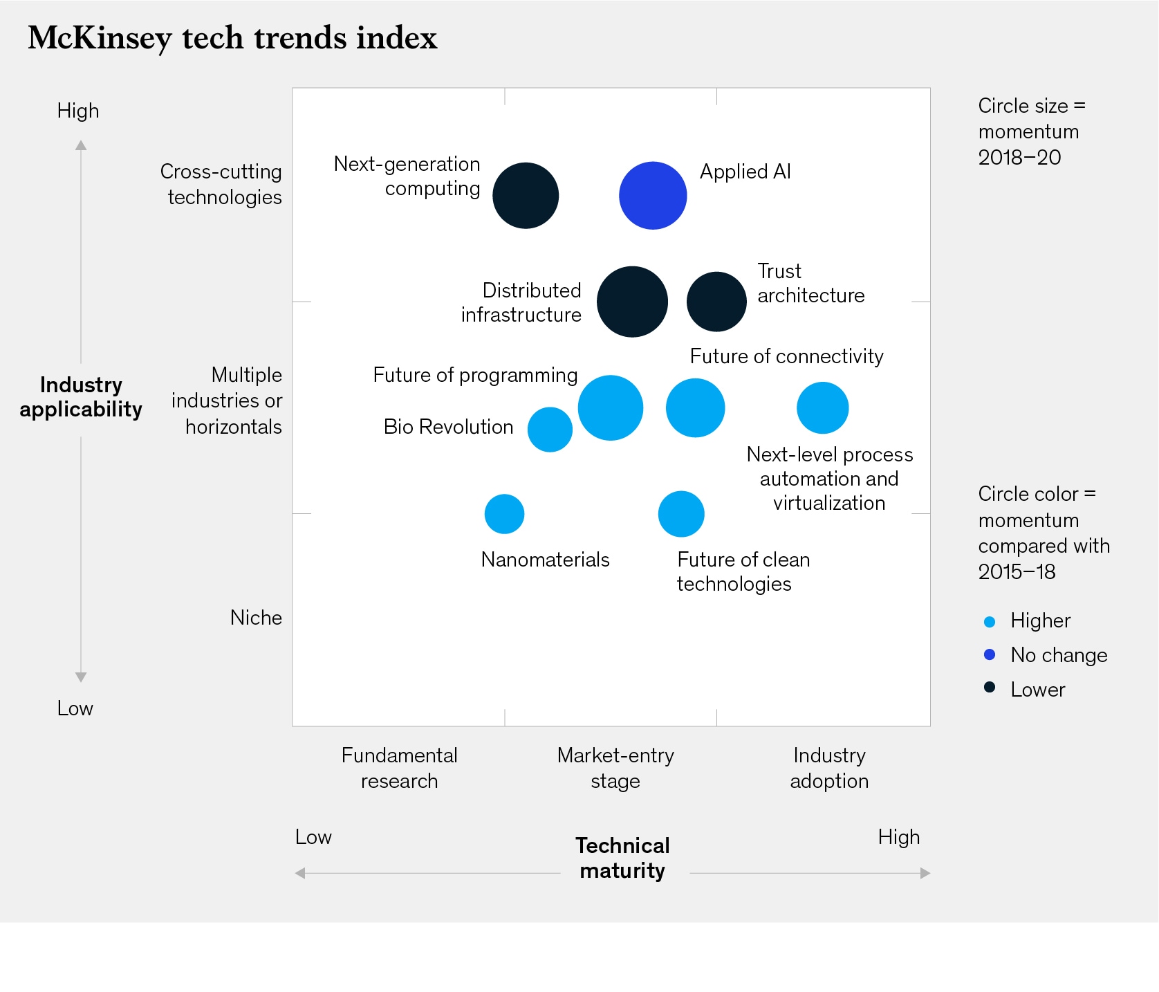 A new McKinsey council identifies today’s top tech trends for business